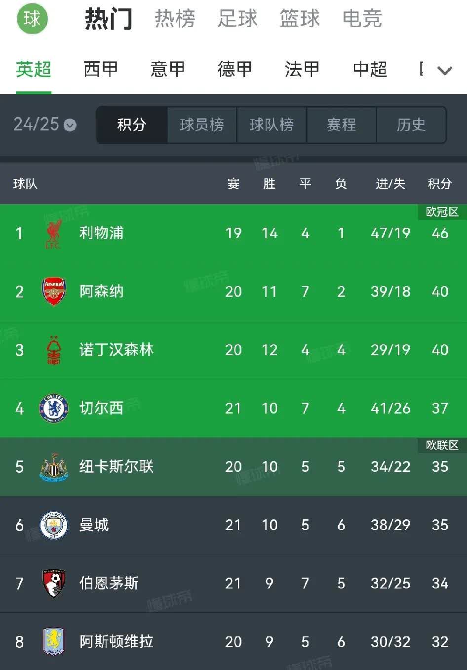 包含切尔西客场战平，积分榜排名稳居前列的词条